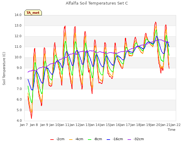 plot of Alfalfa Soil Temperatures Set C