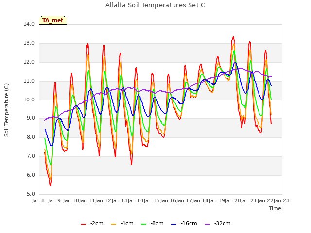 plot of Alfalfa Soil Temperatures Set C