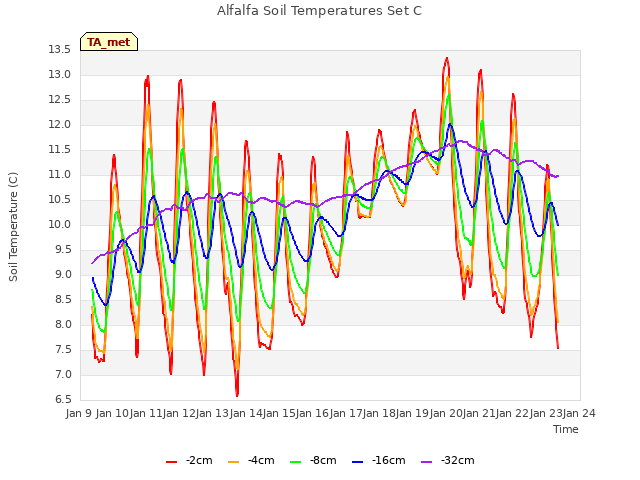 plot of Alfalfa Soil Temperatures Set C