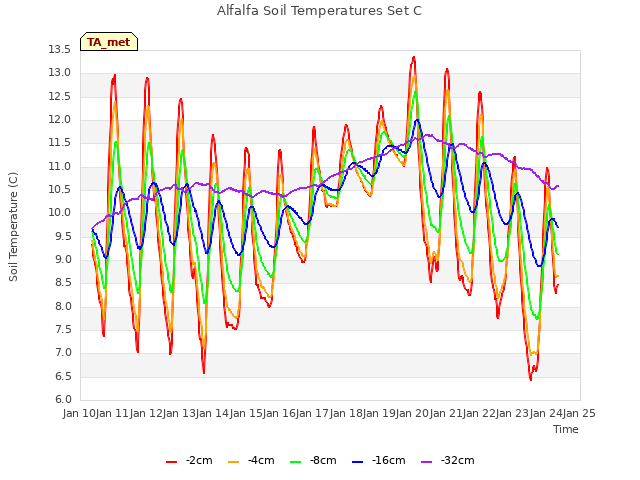 plot of Alfalfa Soil Temperatures Set C
