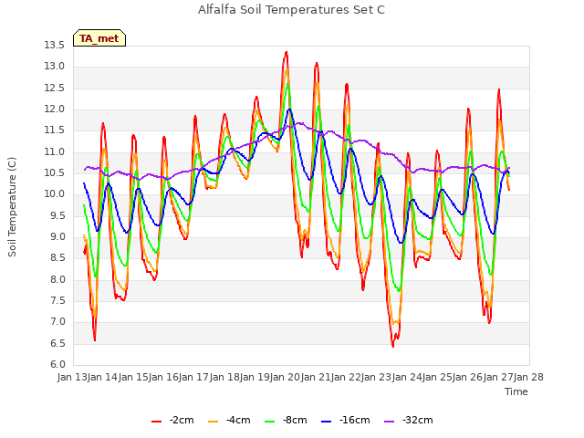 plot of Alfalfa Soil Temperatures Set C