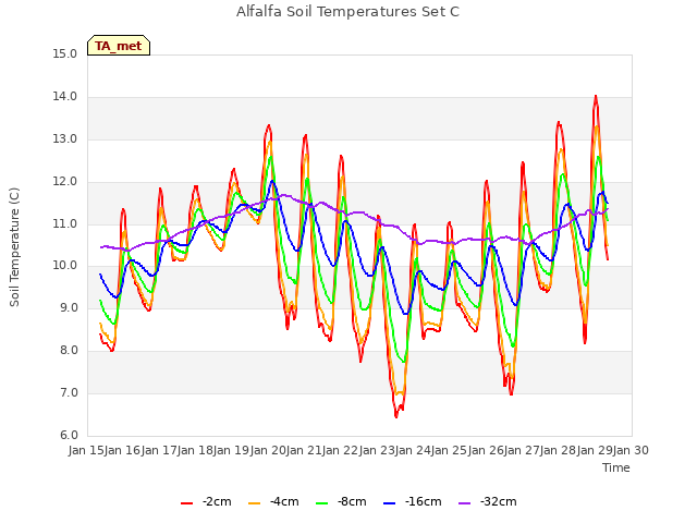 plot of Alfalfa Soil Temperatures Set C