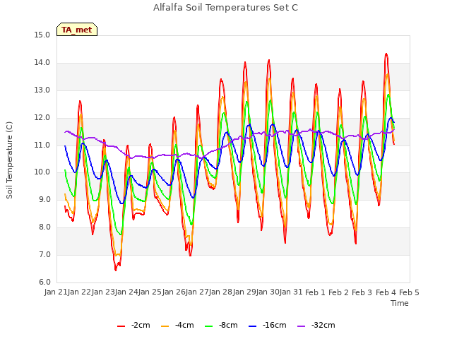 plot of Alfalfa Soil Temperatures Set C