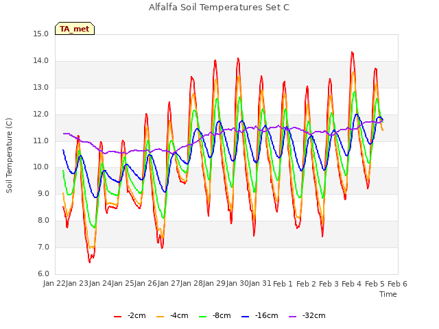 plot of Alfalfa Soil Temperatures Set C