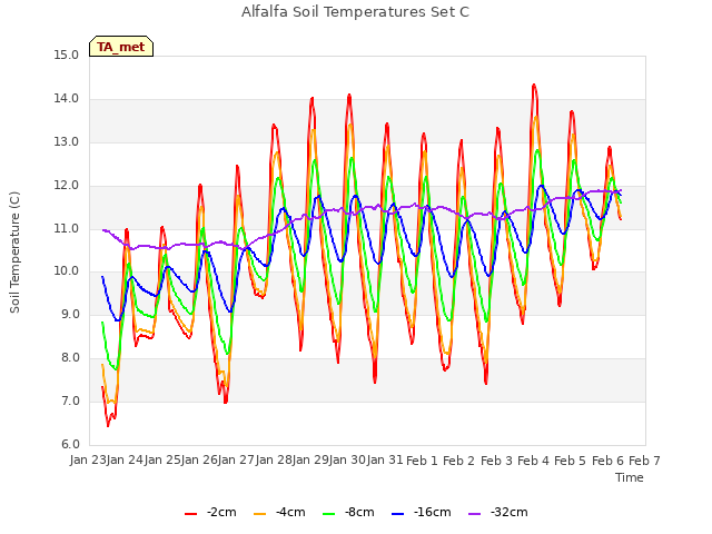 plot of Alfalfa Soil Temperatures Set C