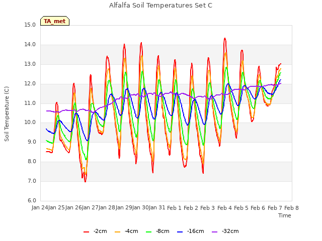 plot of Alfalfa Soil Temperatures Set C