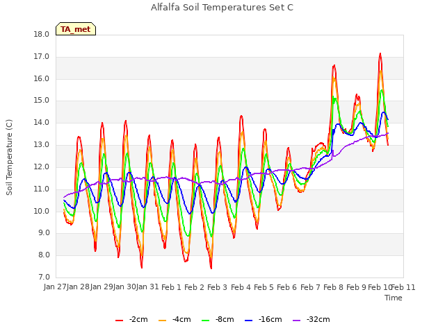 plot of Alfalfa Soil Temperatures Set C