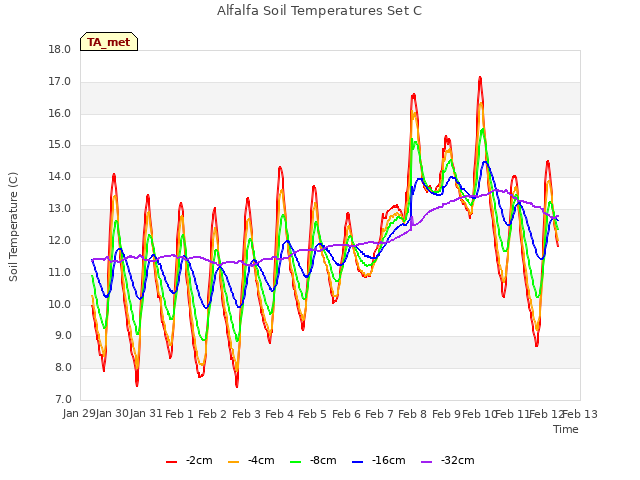 plot of Alfalfa Soil Temperatures Set C