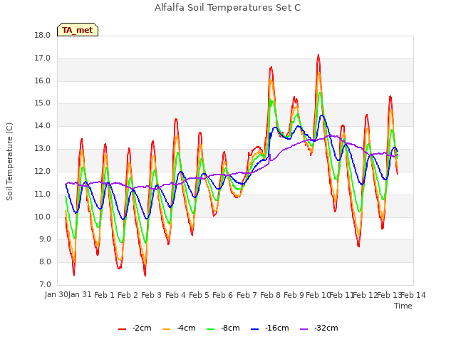 plot of Alfalfa Soil Temperatures Set C