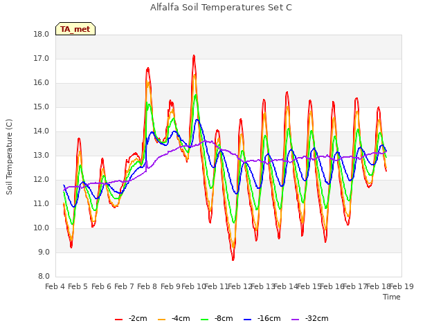 plot of Alfalfa Soil Temperatures Set C