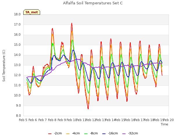 plot of Alfalfa Soil Temperatures Set C