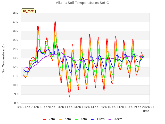 plot of Alfalfa Soil Temperatures Set C