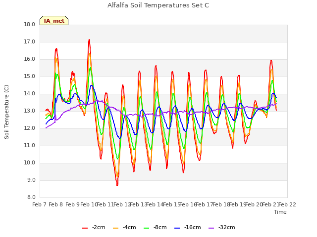 plot of Alfalfa Soil Temperatures Set C