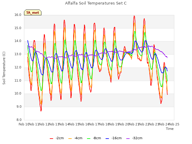 plot of Alfalfa Soil Temperatures Set C