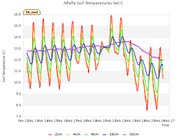 plot of Alfalfa Soil Temperatures Set C