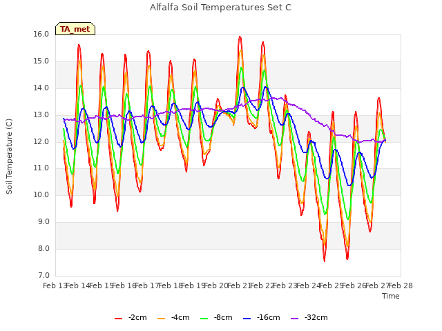 plot of Alfalfa Soil Temperatures Set C