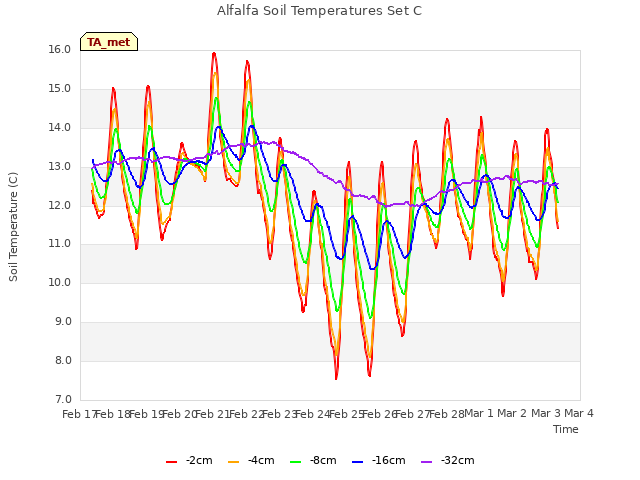 plot of Alfalfa Soil Temperatures Set C