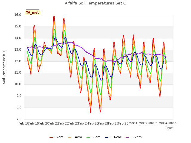 plot of Alfalfa Soil Temperatures Set C