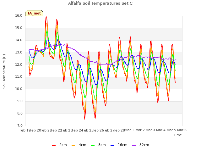 plot of Alfalfa Soil Temperatures Set C