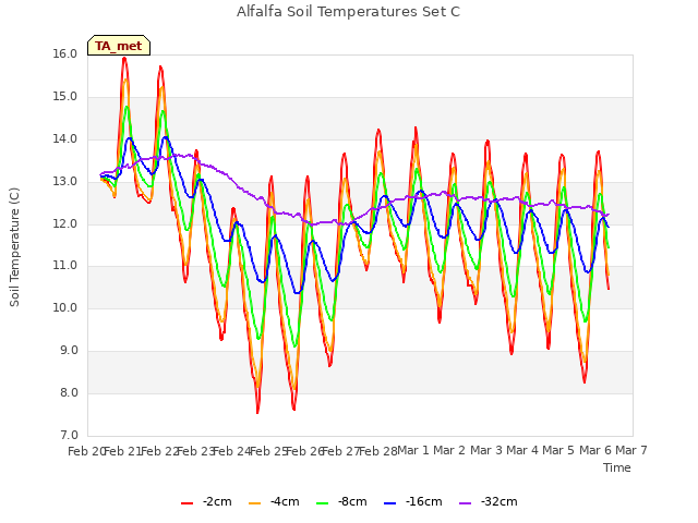 plot of Alfalfa Soil Temperatures Set C