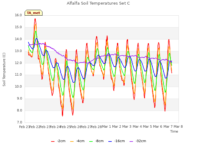 plot of Alfalfa Soil Temperatures Set C