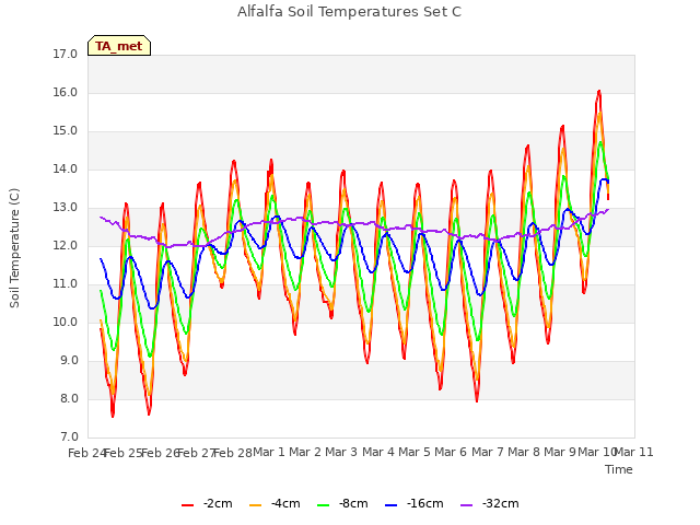 plot of Alfalfa Soil Temperatures Set C