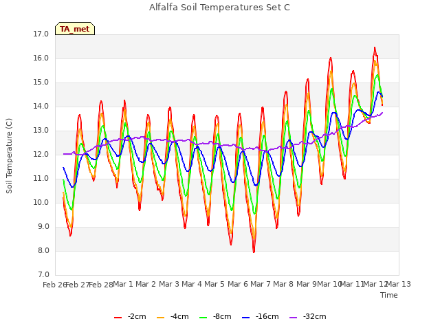 plot of Alfalfa Soil Temperatures Set C