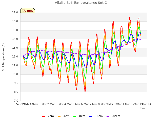 plot of Alfalfa Soil Temperatures Set C