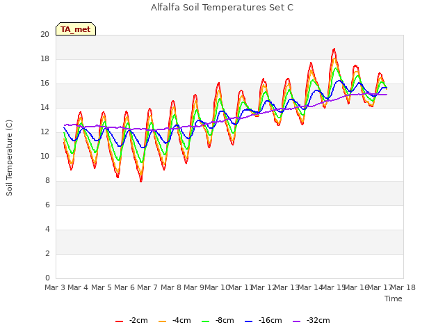 plot of Alfalfa Soil Temperatures Set C