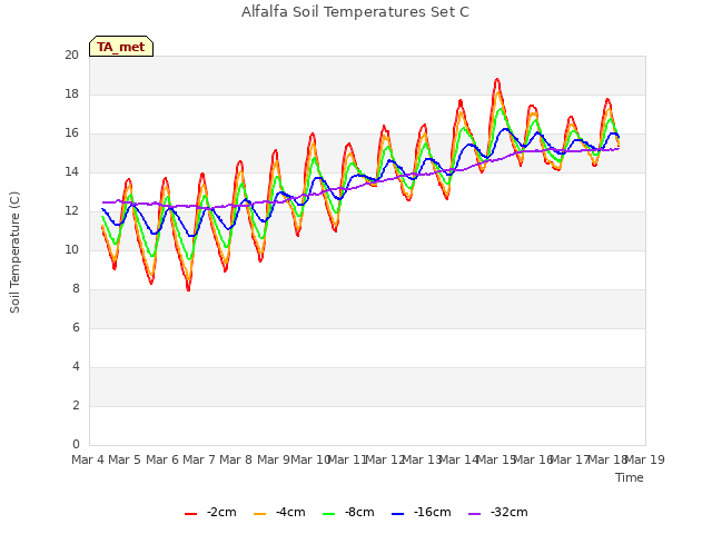 plot of Alfalfa Soil Temperatures Set C