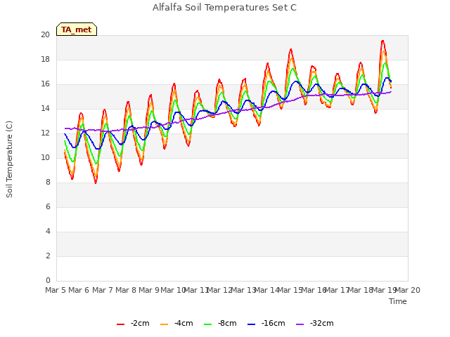 plot of Alfalfa Soil Temperatures Set C