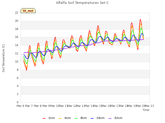 plot of Alfalfa Soil Temperatures Set C