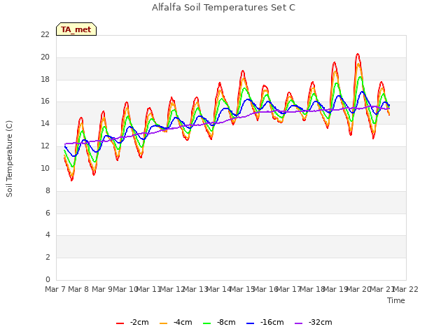 plot of Alfalfa Soil Temperatures Set C