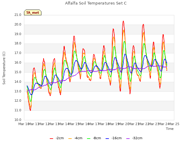 plot of Alfalfa Soil Temperatures Set C