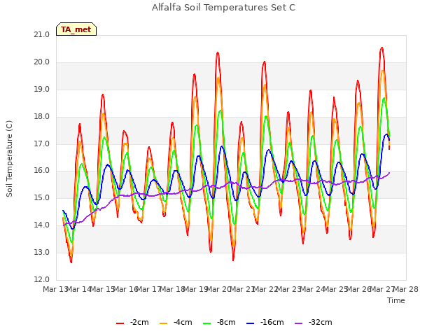 plot of Alfalfa Soil Temperatures Set C