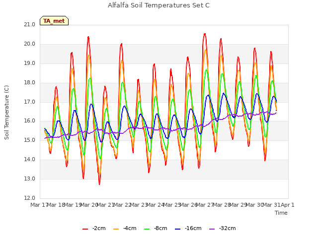 plot of Alfalfa Soil Temperatures Set C