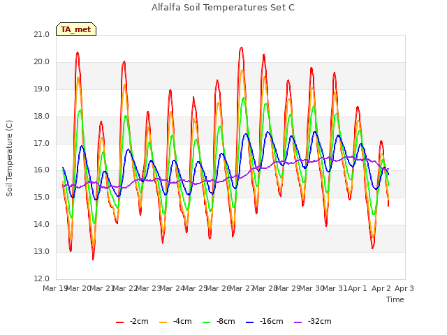 plot of Alfalfa Soil Temperatures Set C