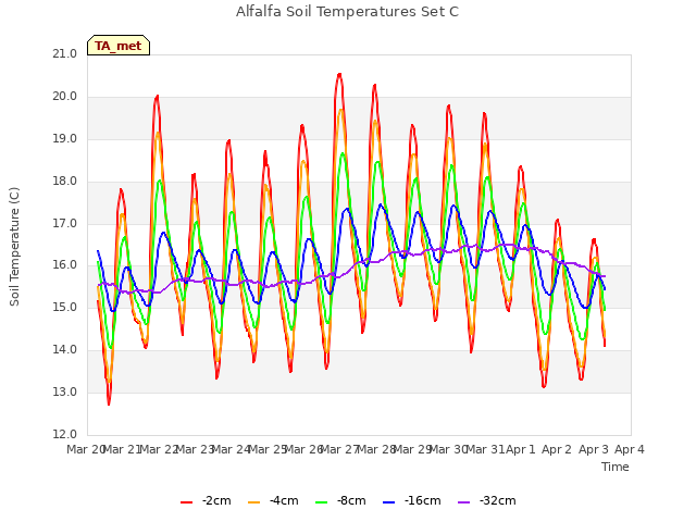 plot of Alfalfa Soil Temperatures Set C