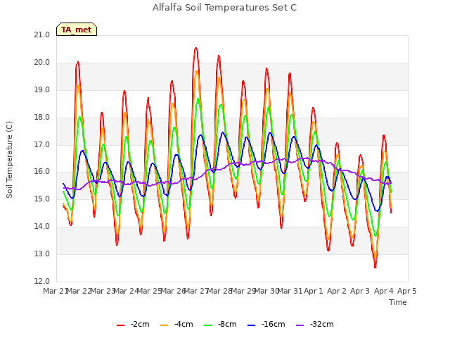 plot of Alfalfa Soil Temperatures Set C