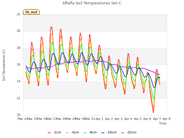 plot of Alfalfa Soil Temperatures Set C