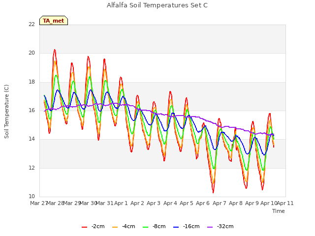 plot of Alfalfa Soil Temperatures Set C