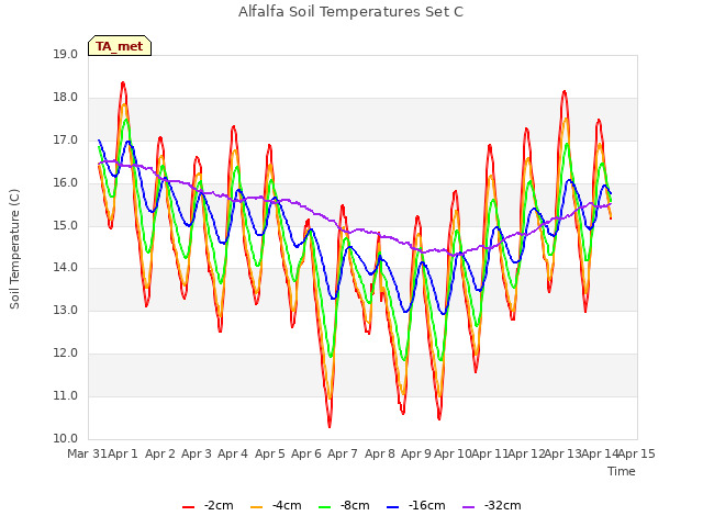 plot of Alfalfa Soil Temperatures Set C