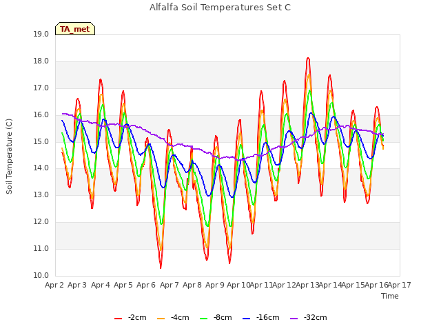 plot of Alfalfa Soil Temperatures Set C