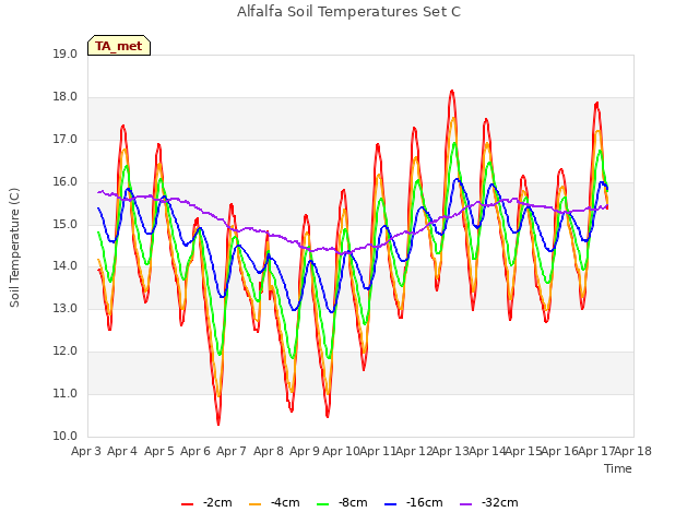 plot of Alfalfa Soil Temperatures Set C