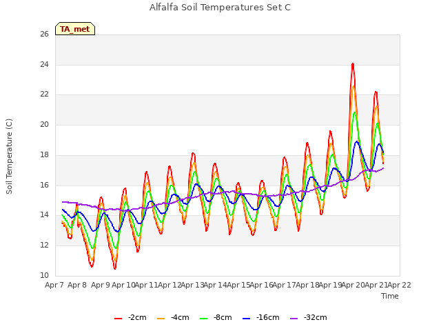 plot of Alfalfa Soil Temperatures Set C