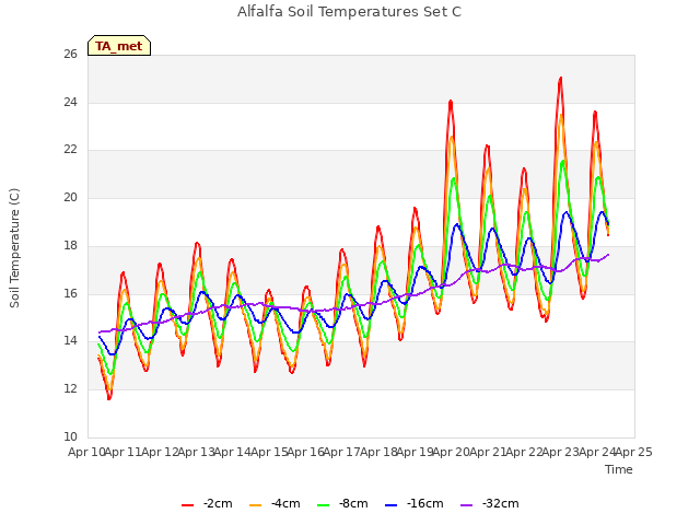 plot of Alfalfa Soil Temperatures Set C