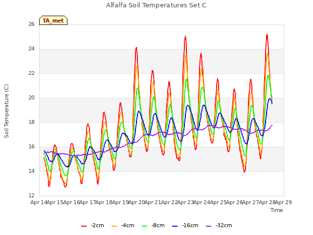 plot of Alfalfa Soil Temperatures Set C