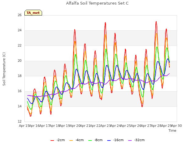 plot of Alfalfa Soil Temperatures Set C