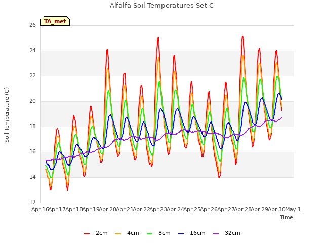 plot of Alfalfa Soil Temperatures Set C