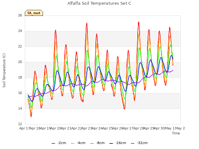 plot of Alfalfa Soil Temperatures Set C